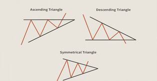 آشنایی با الگوی مثلث و معرفی انواع آن